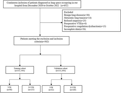 Nomogram model combined thrombelastography for venous thromboembolism risk in patients undergoing lung cancer surgery